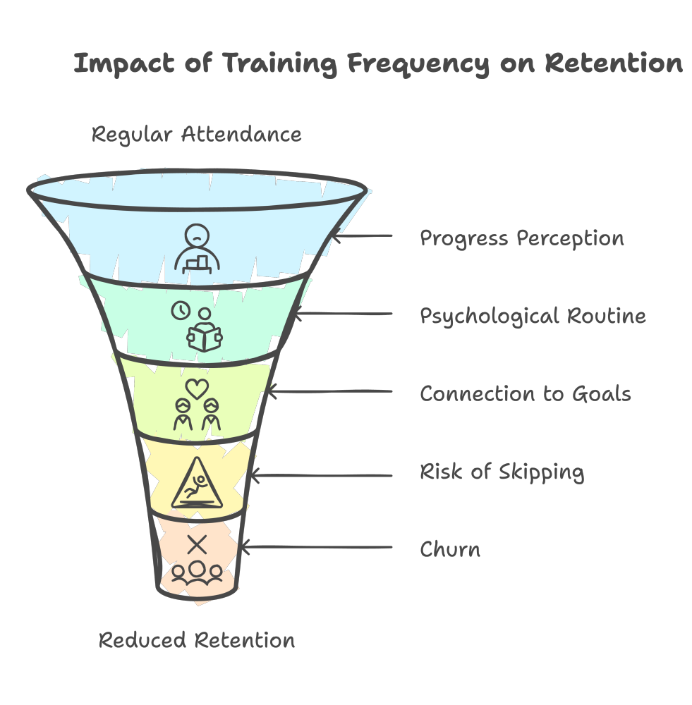 Impact of Training Frequency on Retention