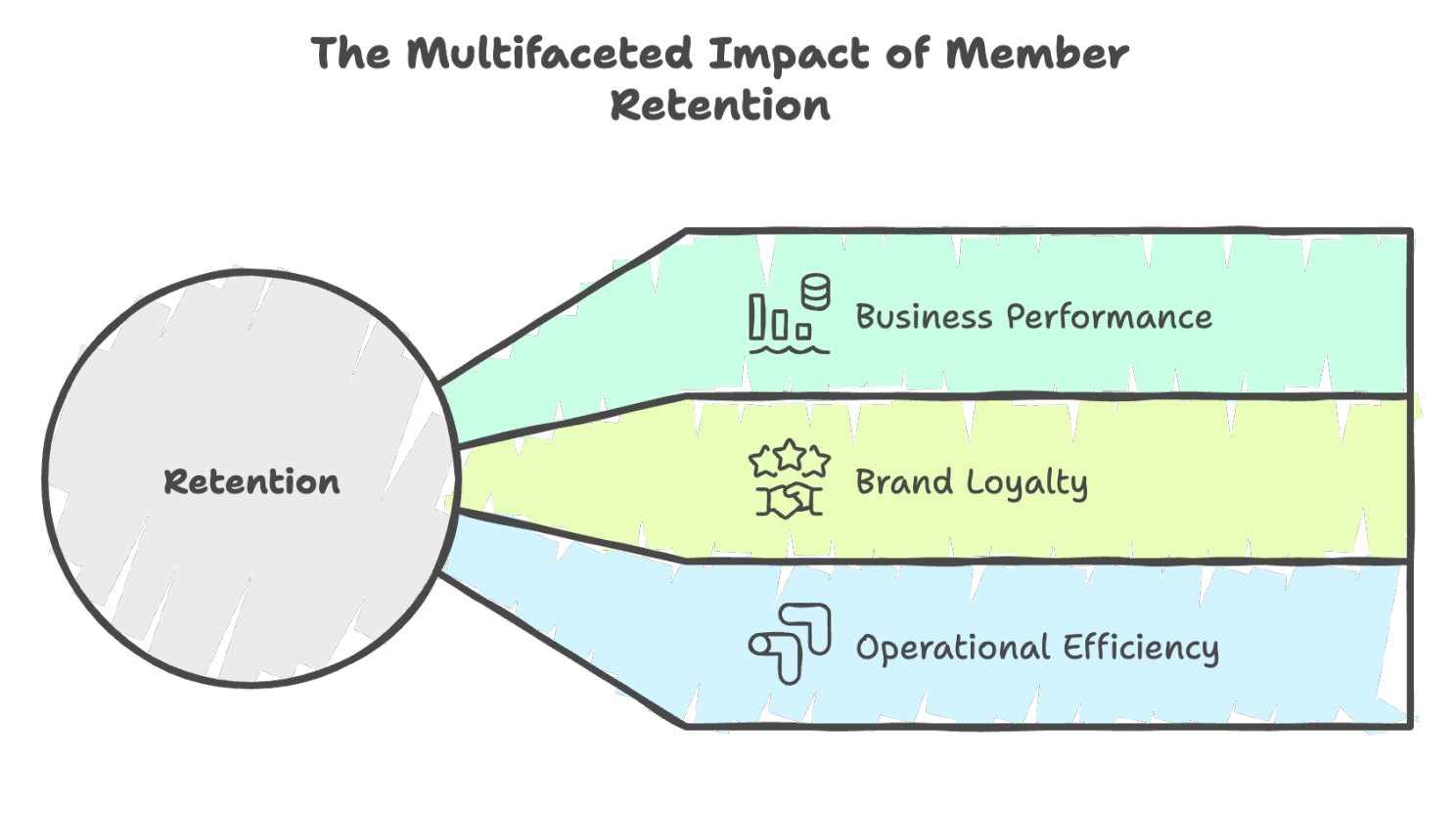 The Impact of Member Retention